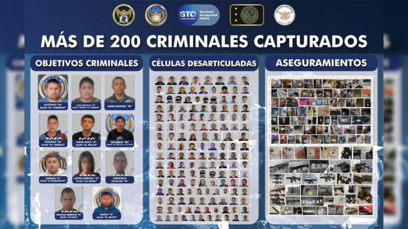 En tres meses, FGE de Guanajuato desarticuló células criminales y capturó a 200 presuntos delincuentes   