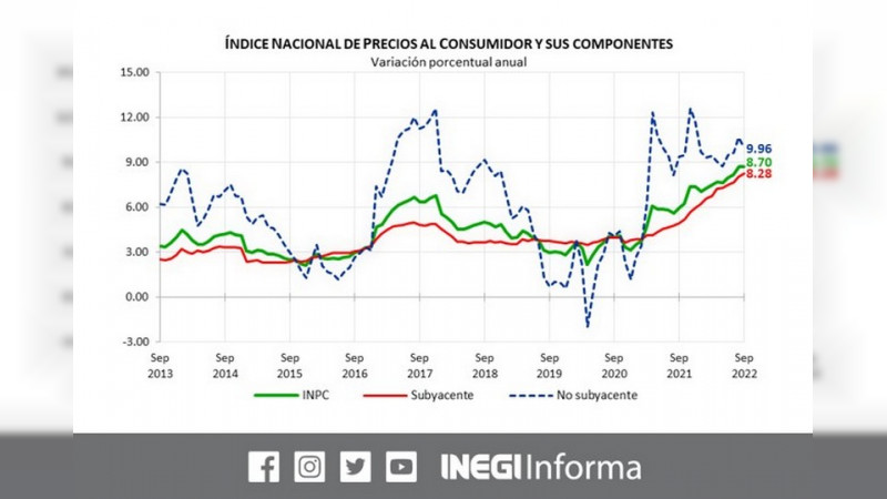 Inflación anual se ubica en 8.7%: Inegi 
