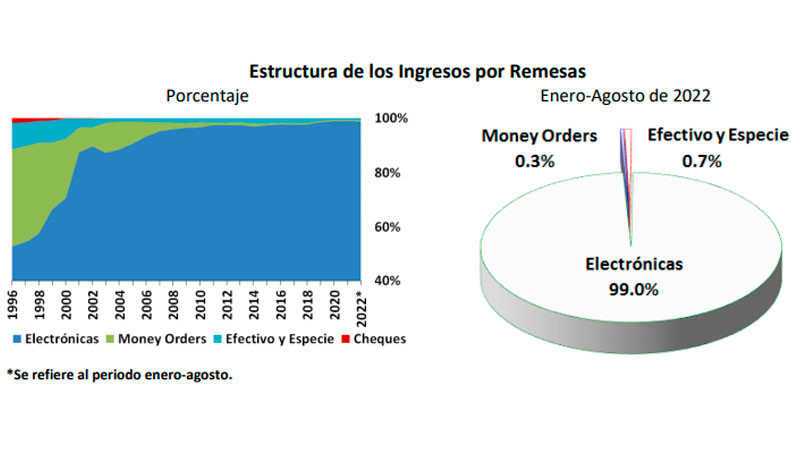 Migrantes mexicanos envían en remesas más de 5 mil millones de dólares en septiembre 2022