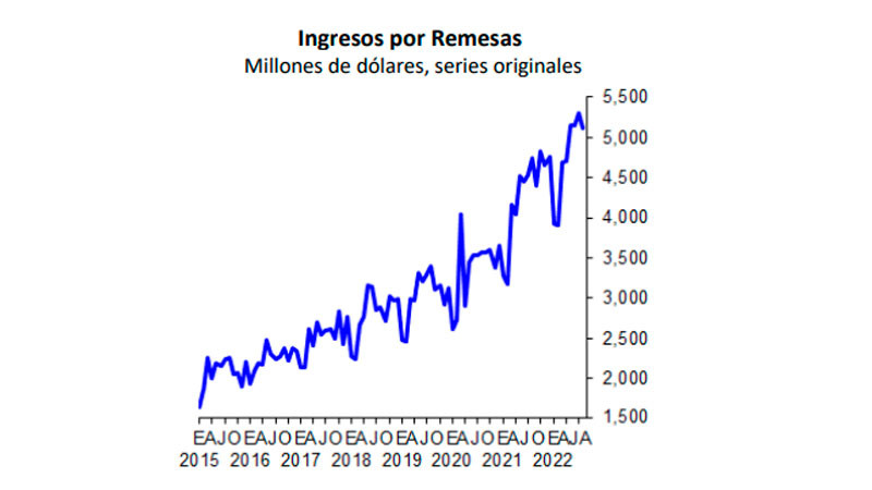 Migrantes mexicanos envían en remesas más de 5 mil millones de dólares en septiembre 2022