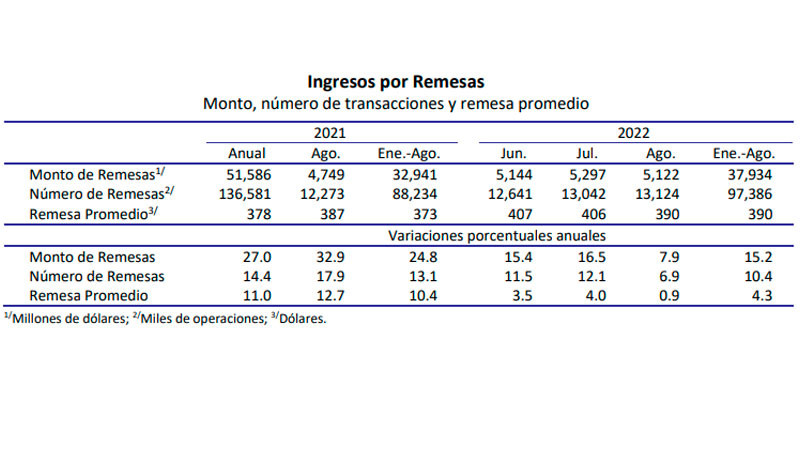 Migrantes mexicanos envían en remesas más de 5 mil millones de dólares en septiembre 2022