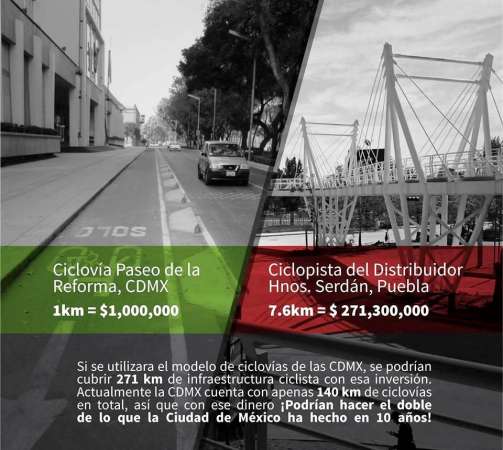 Puebla tendrá la ciclopista más cara del país, cada kilómetro costará 35 millones 