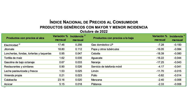 Inflación en México cede y se ubica en 8.41% en octubre de 2022