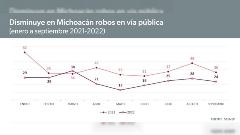 En Michoacán, robo en vía pública disminuye 52% este año: SESNSP 
