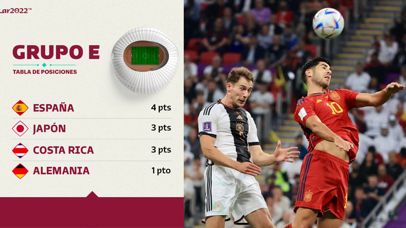 Resultados y tabla de posiciones tras la jornada dominical del Mundial de Qatar 2022