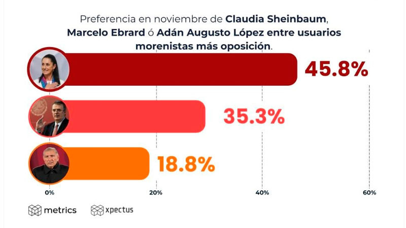 Claudia Sheinbaum a la delantera en análisis de preferencia: Metrics