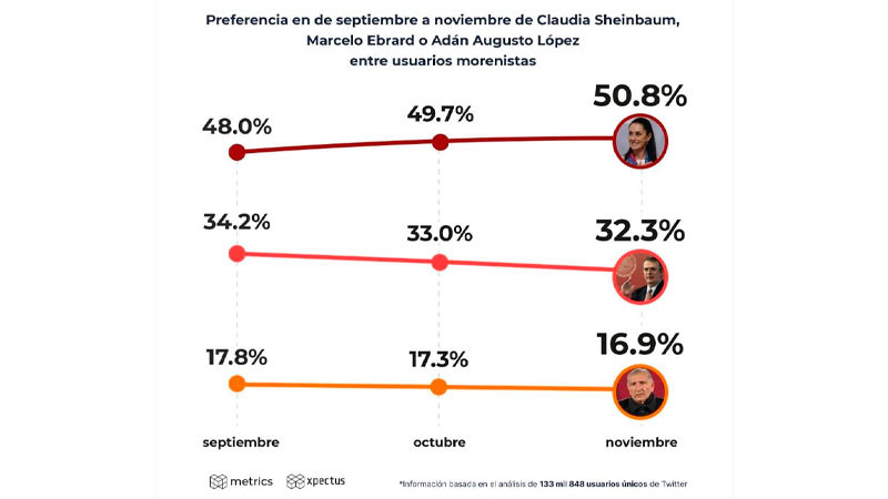 Claudia Sheinbaum a la delantera en análisis de preferencia: Metrics