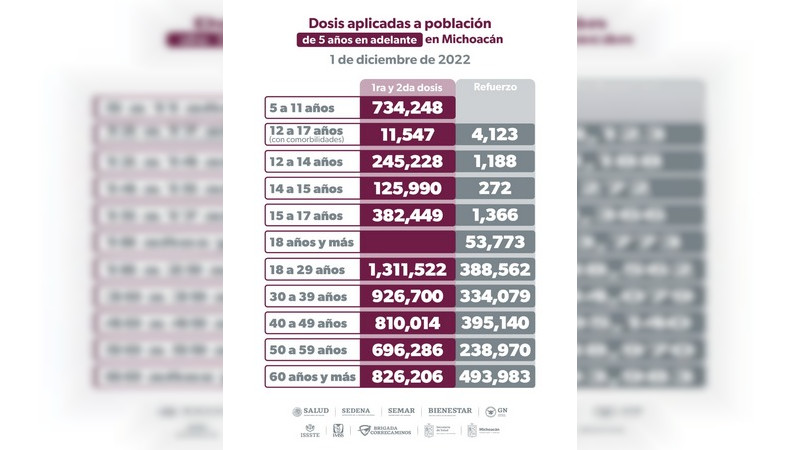 Casi 8 millones de dosis contra COVID-19 han sido aplicadas en Michoacán