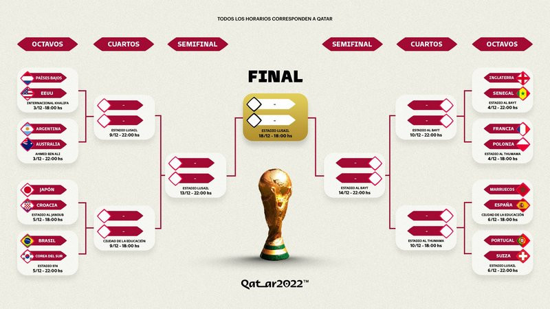 Así se jugarán los Octavos de Final del Mundial de Qatar: fechas y horarios 