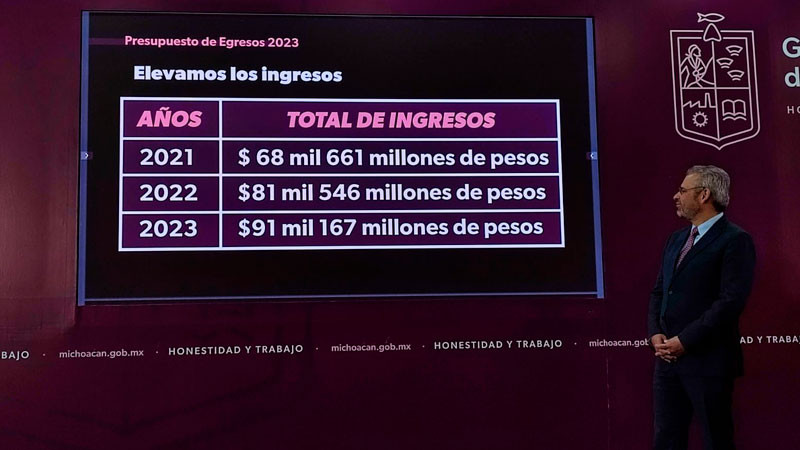 Dispondrá Michoacán de presupuesto sin déficit en 2023: Bedolla 