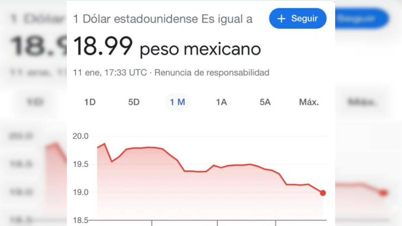 Peso cotiza por primera vez en casi tres años a 18.99 unidades por dólar 