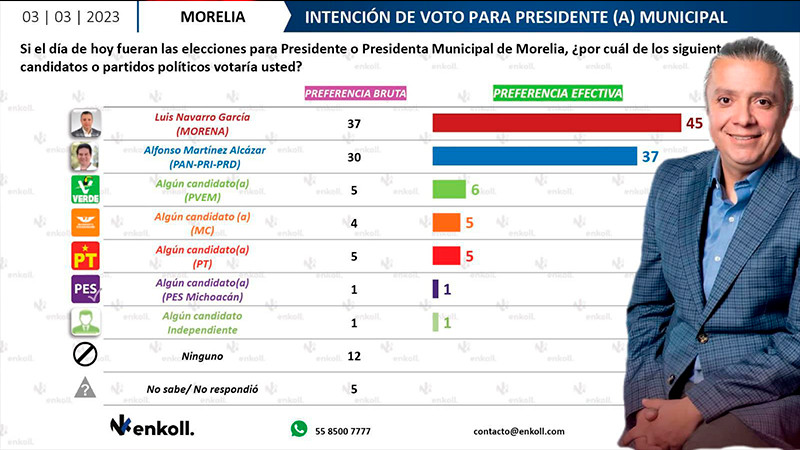 Si hoy fueran las elecciones Luis Navarro y Morena ganarían Morelia: Enkoll  