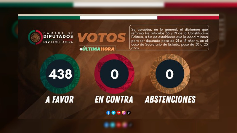 Aprueban en San Lázaro reducir la edad mínima para ser diputados y secretarios de Estado