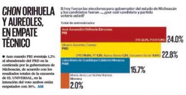 Las encuestas y los michoacanos saben que Chon Orihuela será Gobernador de Michoacán: Wilfrido Lázaro Medina 
