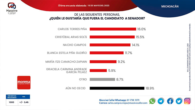 Torres Piña, el que más crece en las preferencias electorales rumbo al Senado: Massive Caller