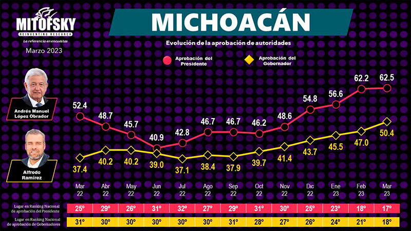 Durante últimos meses, crece Alfredo Ramírez 12.8% en aprobación ciudadana: Mitofsky 