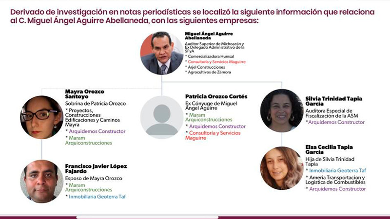 Contraloría investiga obras inconclusas en Morelia de empresas relacionadas con el auditor 