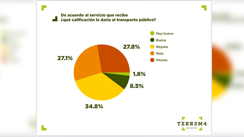 Casi el 60% de usuarios opina que el transporte público actual está mal en Morelia