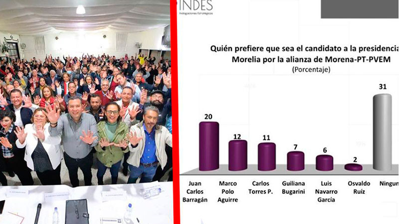Encuestas revelan que Juan Carlos Barragán es el favorito rumbo a la elección presidencial en Morelia 