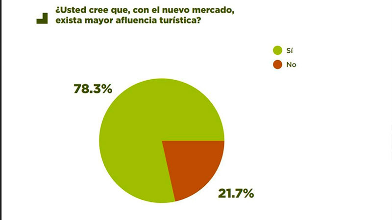 Ocho de cada 10 ciudadanos, a favor del nuevo mercado de Pátzcuaro: encuesta 