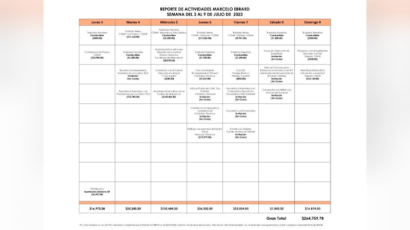 Reporta Ebrard gastos por 264 mil pesos, en tercera semana de recorridos 