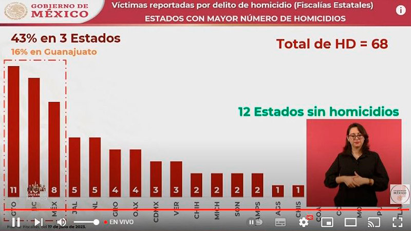 Michoacán, fuera del top 10 nacional de homicidios, informa AMLO 