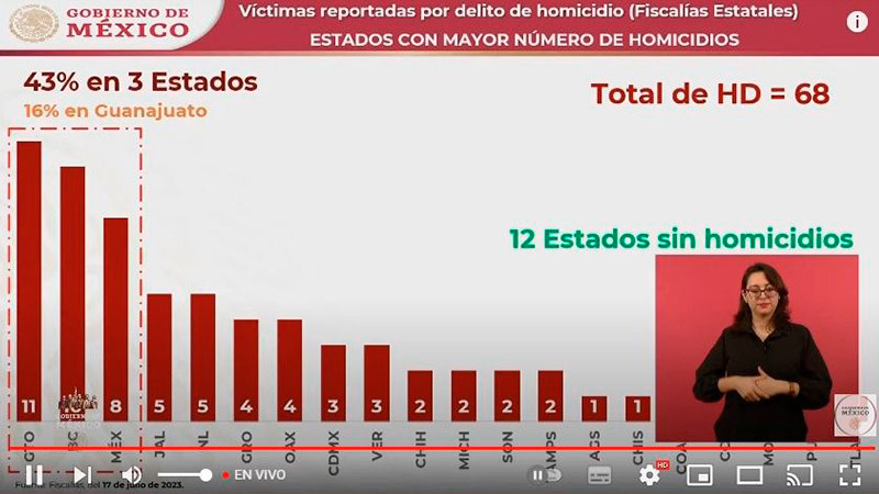 Michoacán, fuera del top 10 nacional de homicidios, informa AMLO