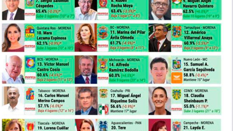 Crece Ramírez Bedolla nueve lugares en encuesta de aprobación México Elige  