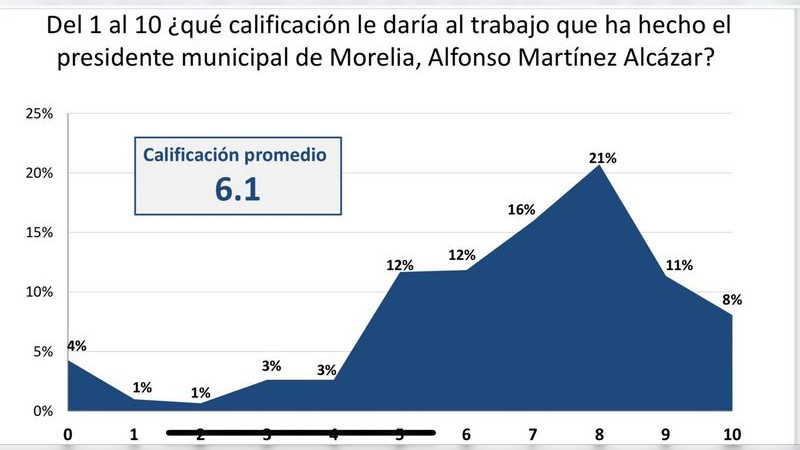 Alfonso Martínez, ganaría holgadamente los comicios en Morelia del 2024: EncuestaMX