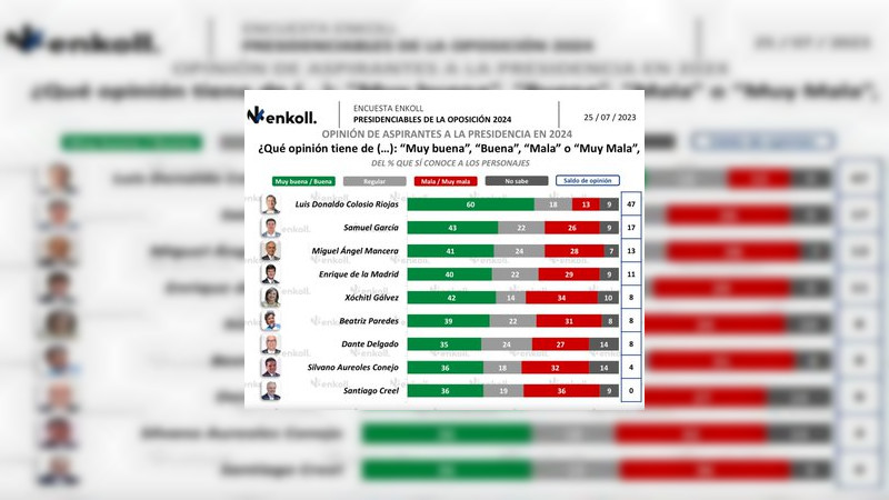 Dante Delgado asegura que los "gallos" para la Presidencia son del norte del país 