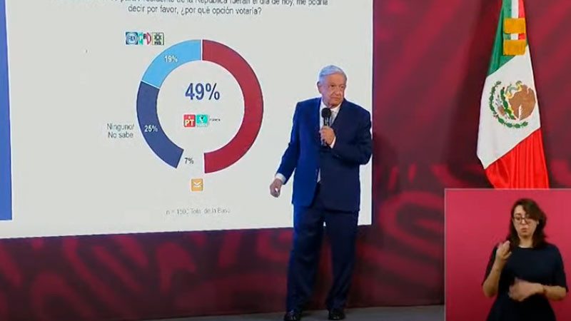 PRD denuncia a AMLO y Cepropie por mostrar encuestas electorales en la mañanera 
