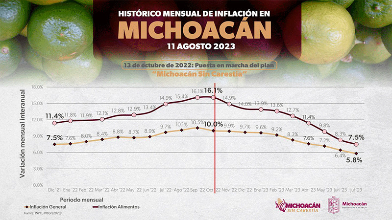 Baja inflación en Michoacán da a ciudadanos más poder adquisitivo: Sedeco 