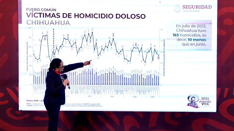 Concentran 6 estados el 47.8% de homicidios dolosos en el país; Michoacán es el sexto 