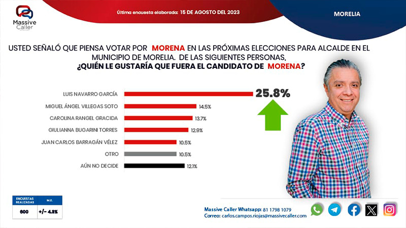 Luis Navarro, el más competitivo para ganar Ayuntamiento de Morelia en 2024: Massive Caller  
