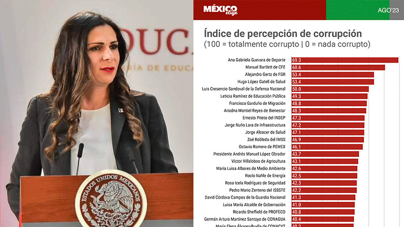 Ana Gabriela Guevara repite encuesta y es considerada la más corrupta del gobierno de AMLO 