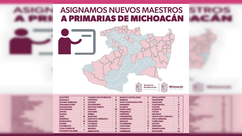 Asigna SEE nuevos docentes a más de 260 escuelas de Michoacán