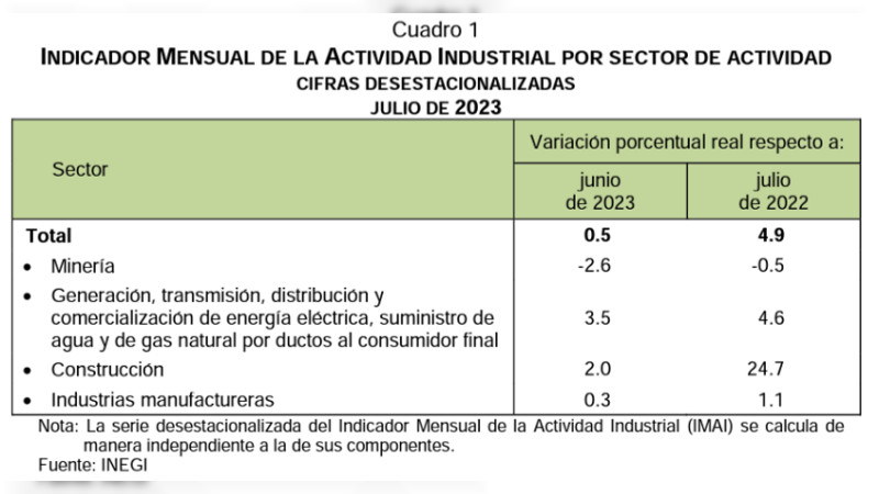Producción industrial de México crece un 4.8 % interanual en julio