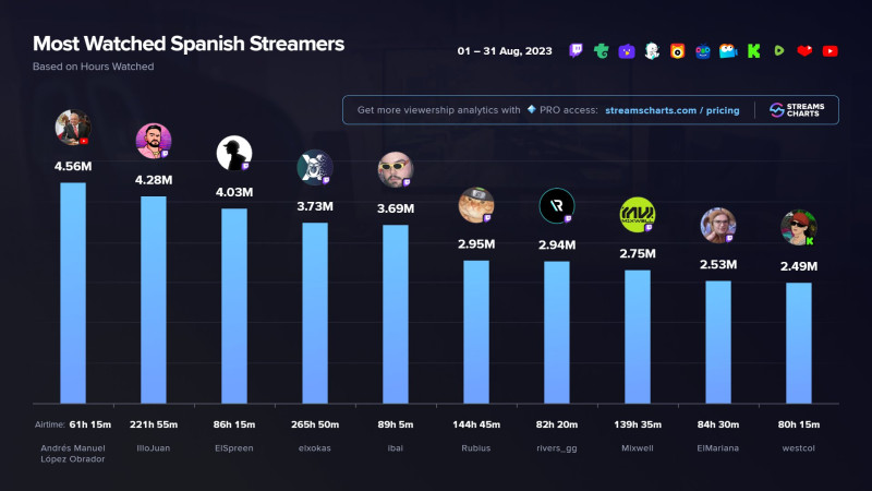 AMLO presume ser el streamer más visto de habla hispana