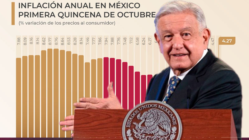 AMLO celebra que inflación en México baja a 4.27; la economía crece, destaca 