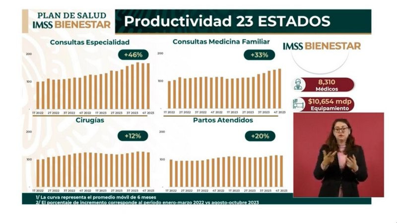 IMSS Bienestar a la alza en productividad en 23 estados: Zoé Robledo 
