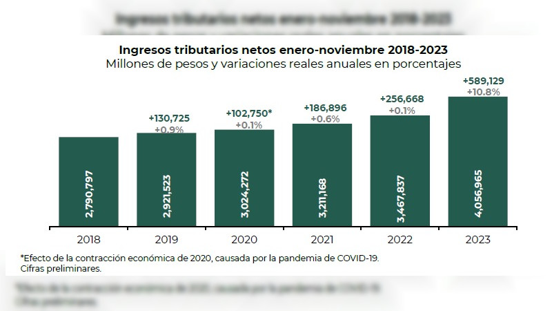 De 2022 a 2023, aumenta recaudación tributaria 589 mil 129 millones de pesos