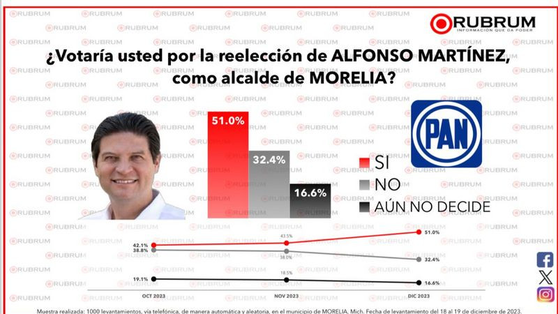 Morelianos apoyan eventual reelección de Alfonso Martínez 