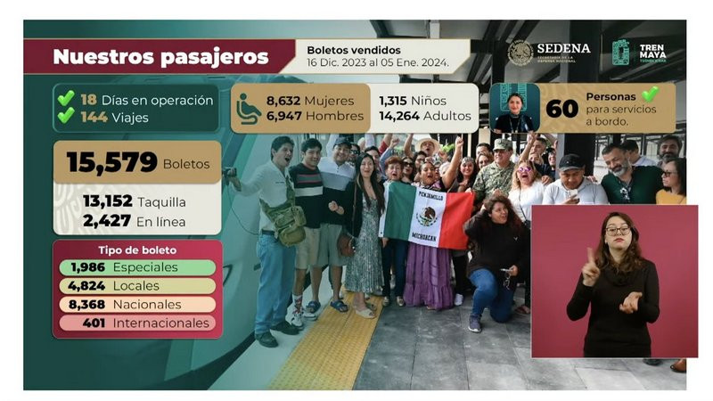 Tren Maya con más de 15 mil pasajeros y 144 viajes en 18 días de operación: Sedena 