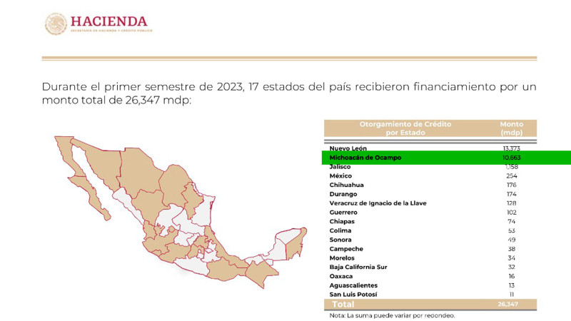 Michoacán entre los primeros diez estados con mayor deuda
