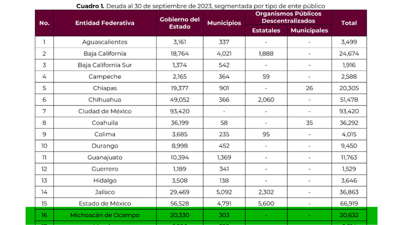 Michoacán entre los primeros diez estados con mayor deuda
