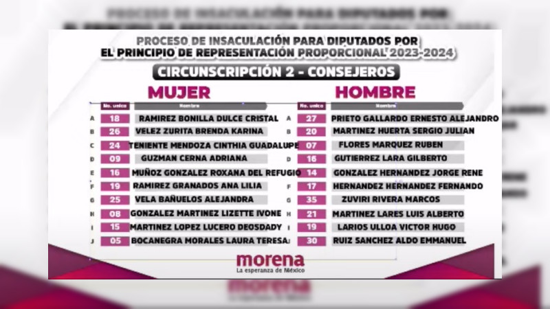 Por sorteo, Morena define candidatos plurinominales al Congreso