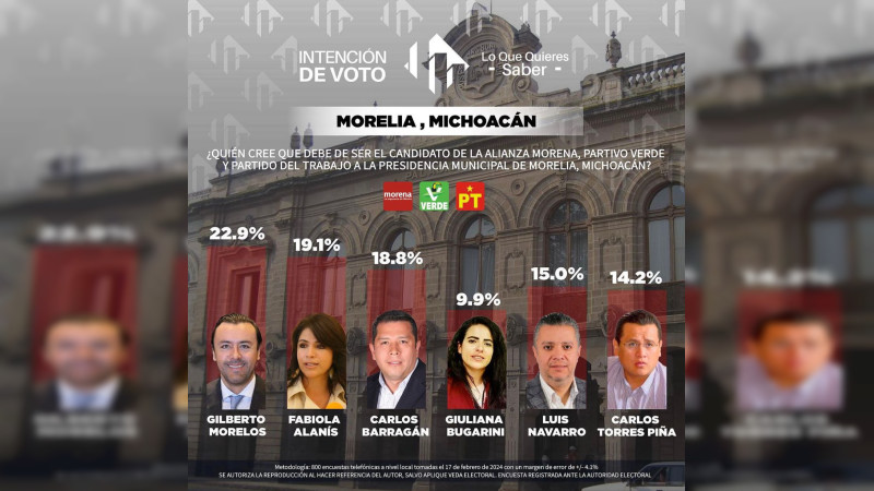 Ay tiro por Morelia, Gilberto Morelos se posiciona en encuestas por Morena-PT-Verde 