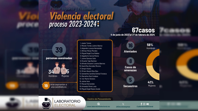 Morena, con mayor número de aspirantes asesinados durante proceso electoral 2024
