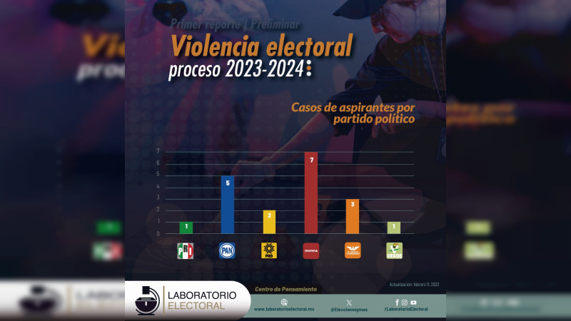 Morena, con mayor número de aspirantes asesinados durante proceso electoral 2024