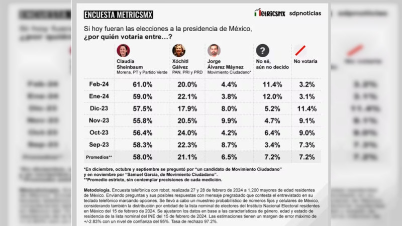 Claudia Sheinbaum arranca  campaña con 61% de preferencias; Xóchitl con  20 %